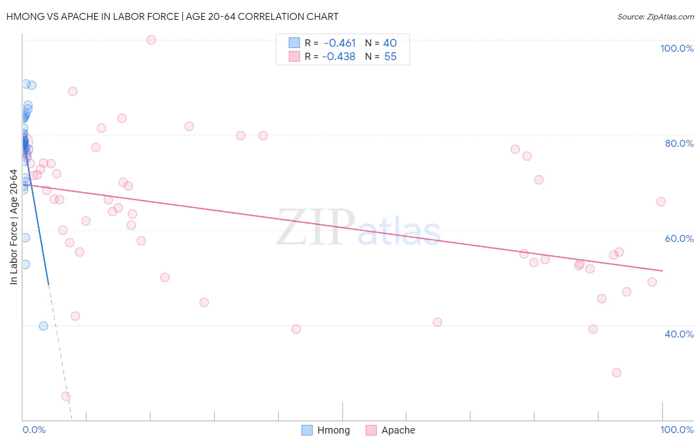 Hmong vs Apache In Labor Force | Age 20-64
