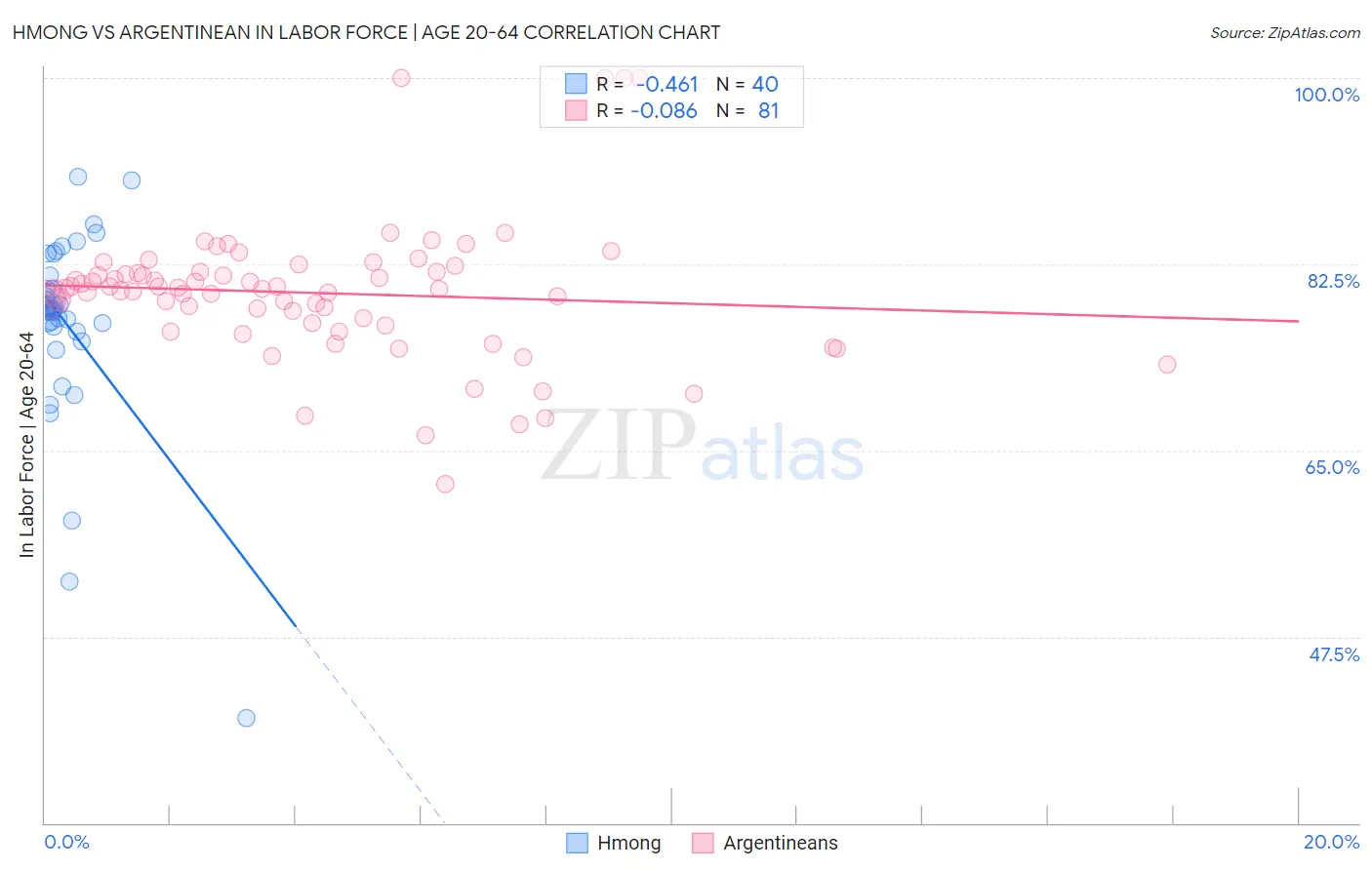Hmong vs Argentinean In Labor Force | Age 20-64