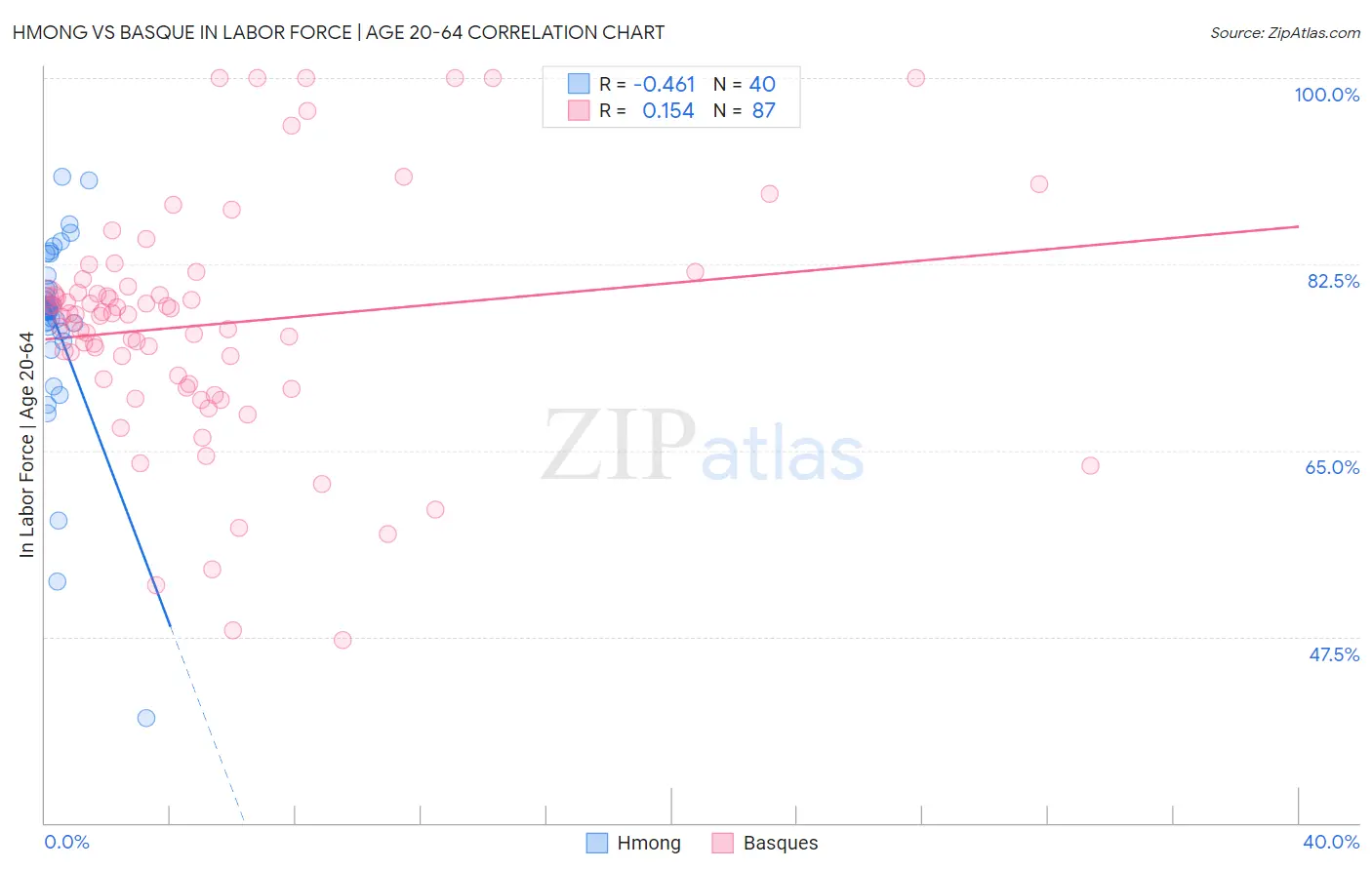 Hmong vs Basque In Labor Force | Age 20-64