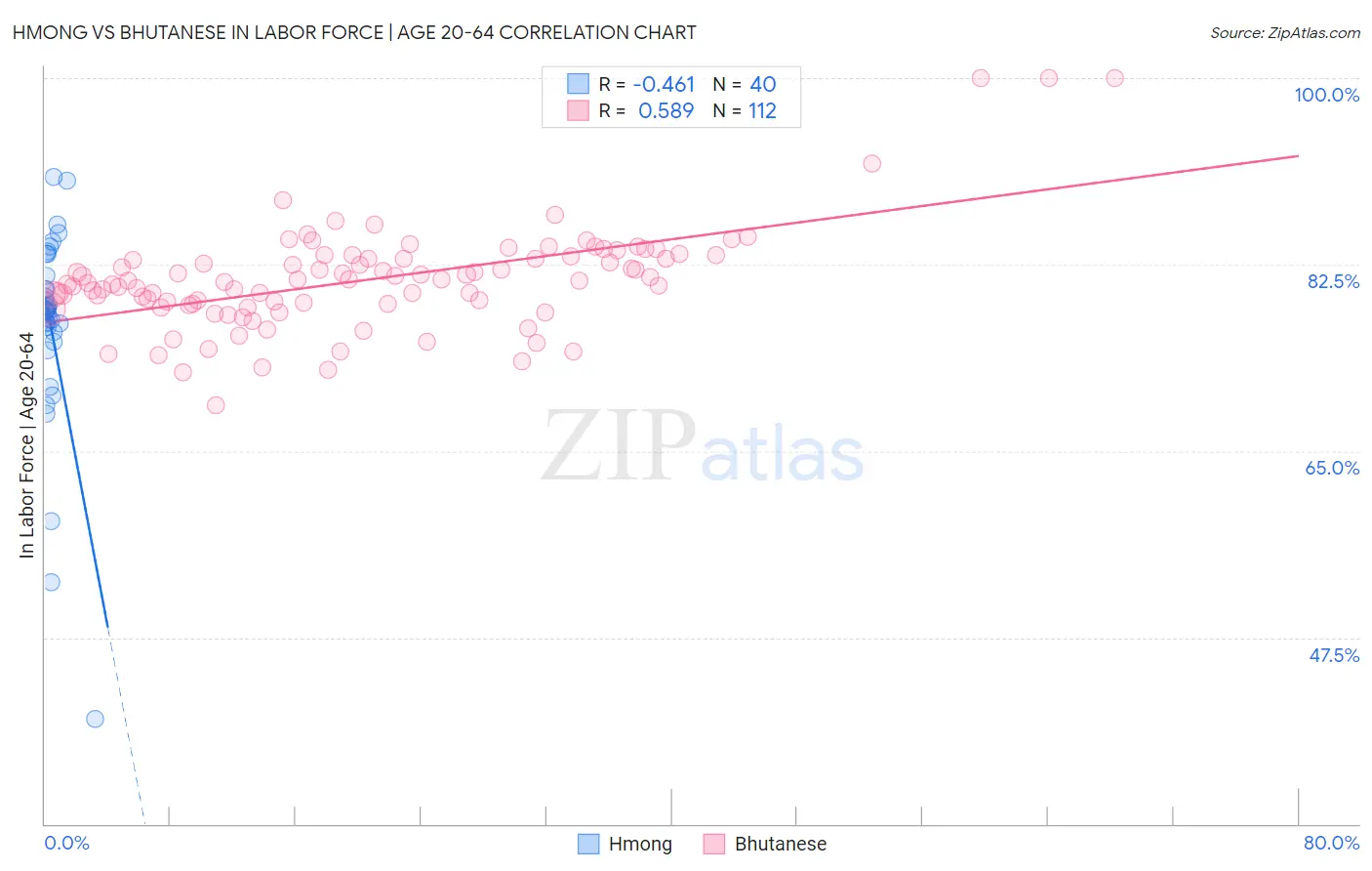 Hmong vs Bhutanese In Labor Force | Age 20-64