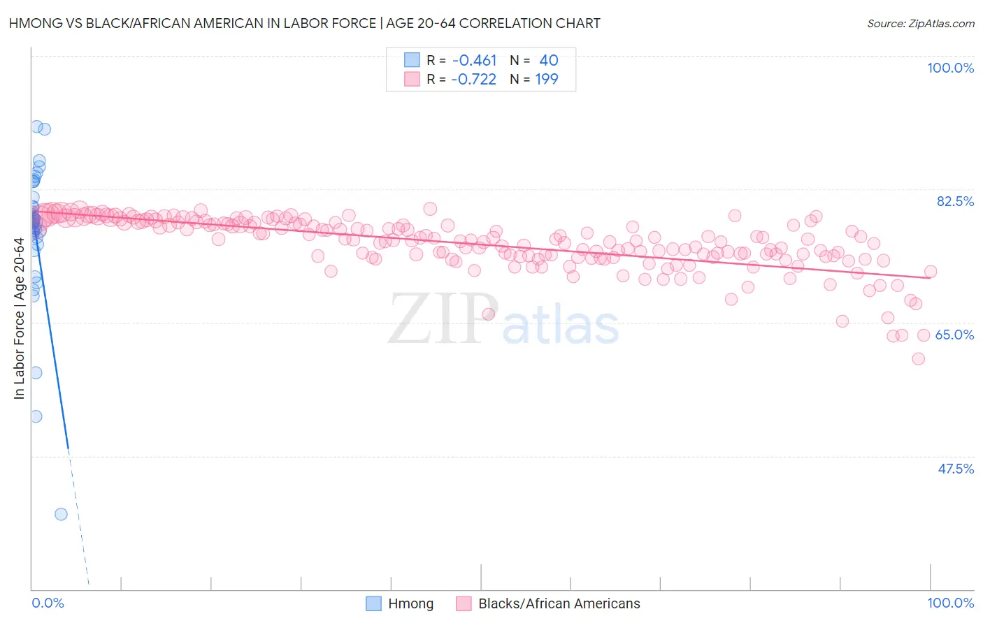 Hmong vs Black/African American In Labor Force | Age 20-64