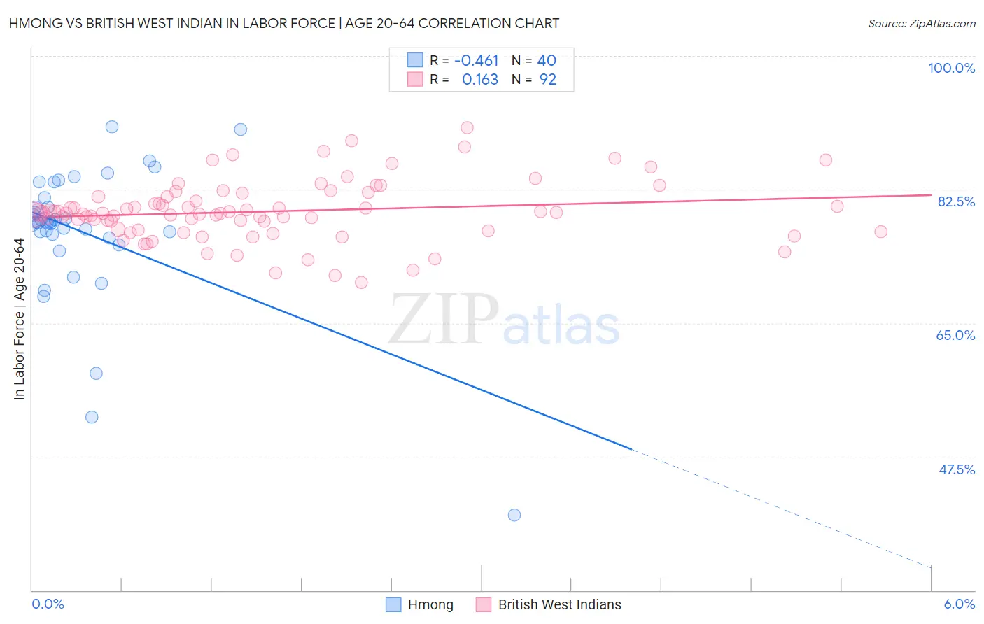 Hmong vs British West Indian In Labor Force | Age 20-64