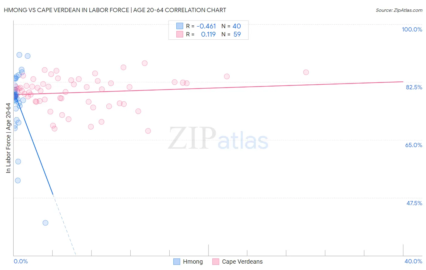 Hmong vs Cape Verdean In Labor Force | Age 20-64