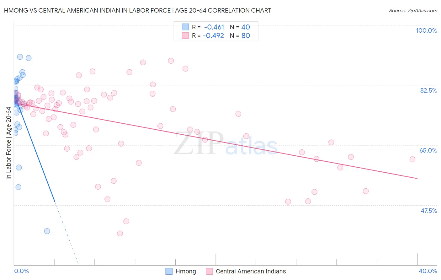 Hmong vs Central American Indian In Labor Force | Age 20-64