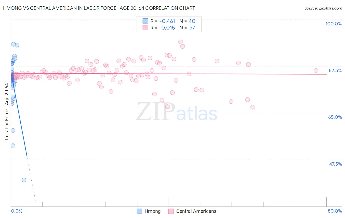 Hmong vs Central American In Labor Force | Age 20-64