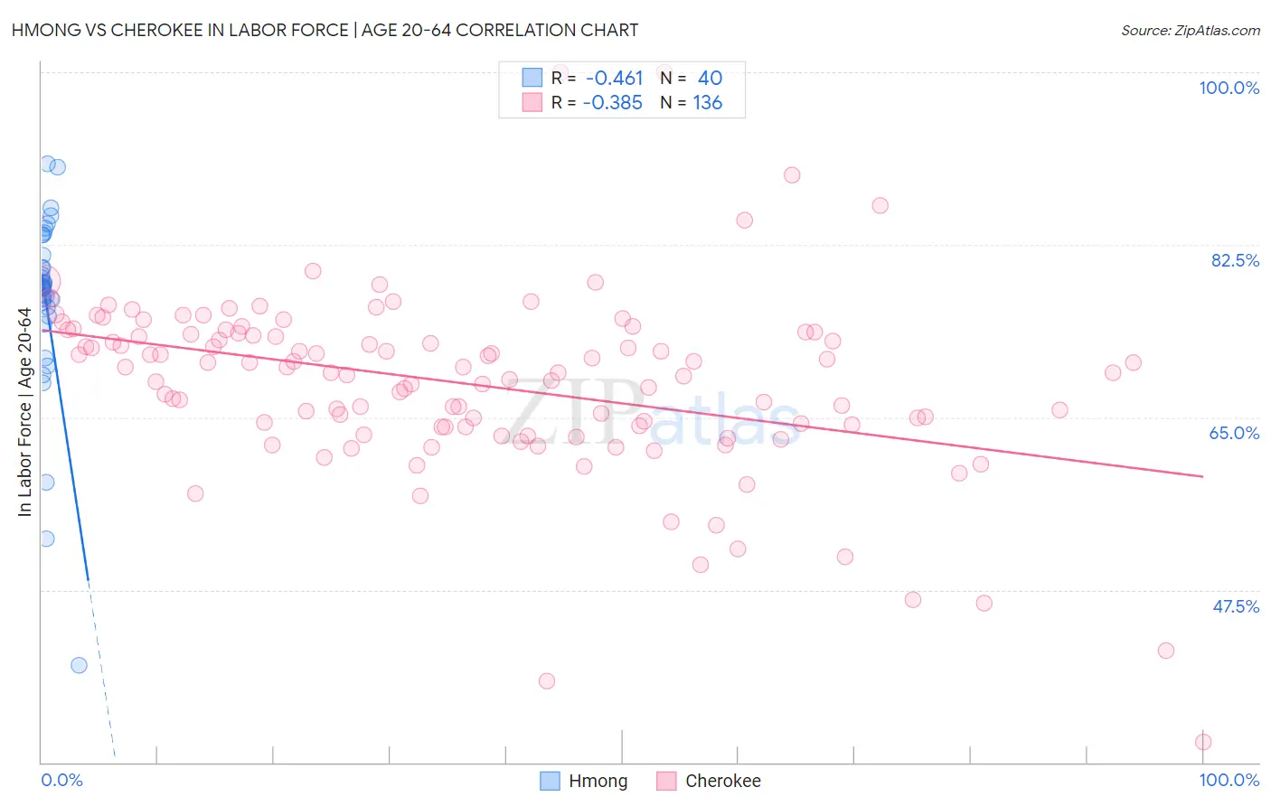 Hmong vs Cherokee In Labor Force | Age 20-64
