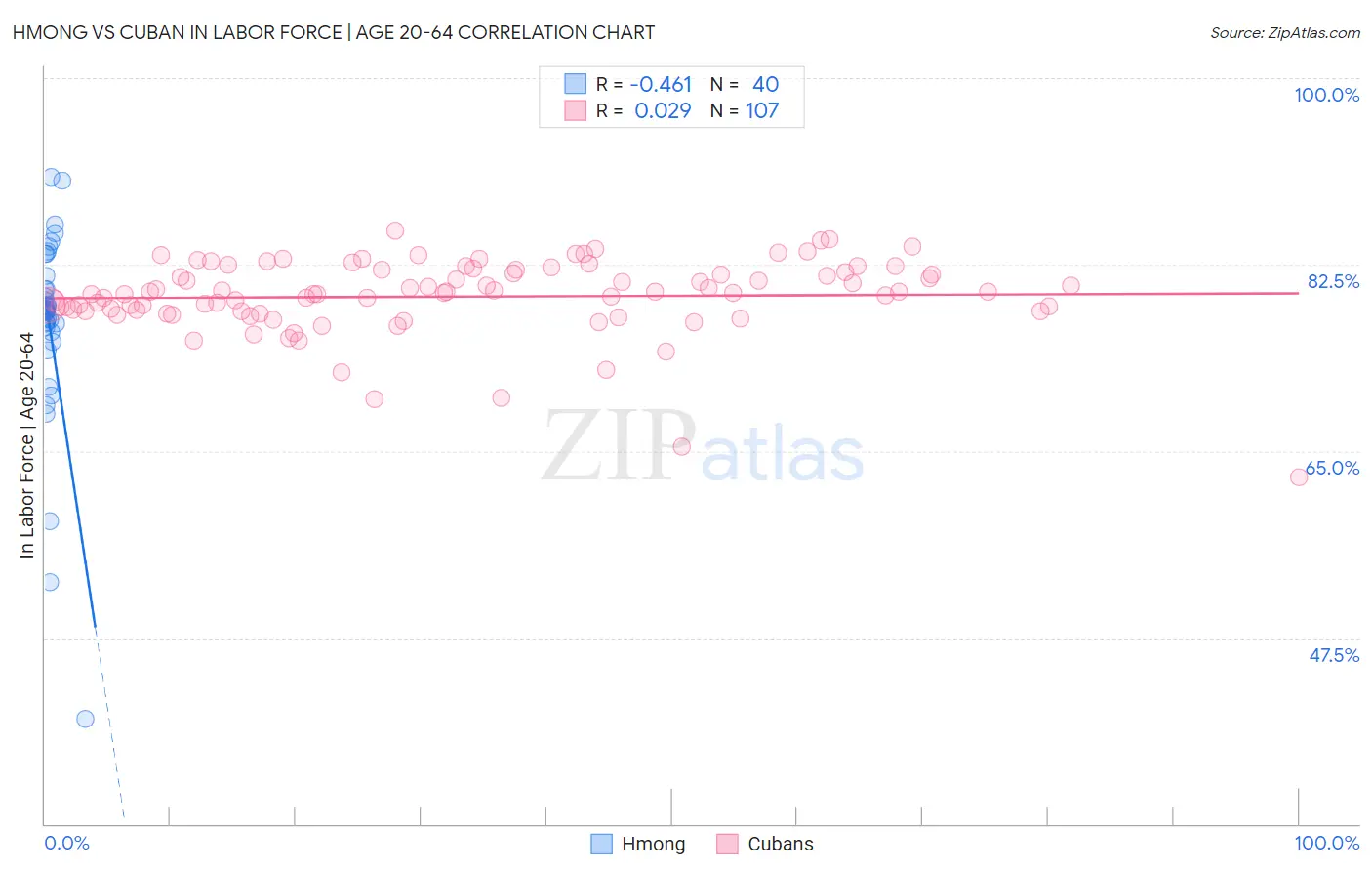 Hmong vs Cuban In Labor Force | Age 20-64