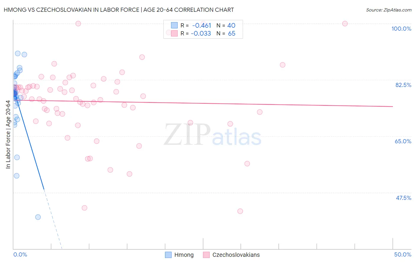 Hmong vs Czechoslovakian In Labor Force | Age 20-64