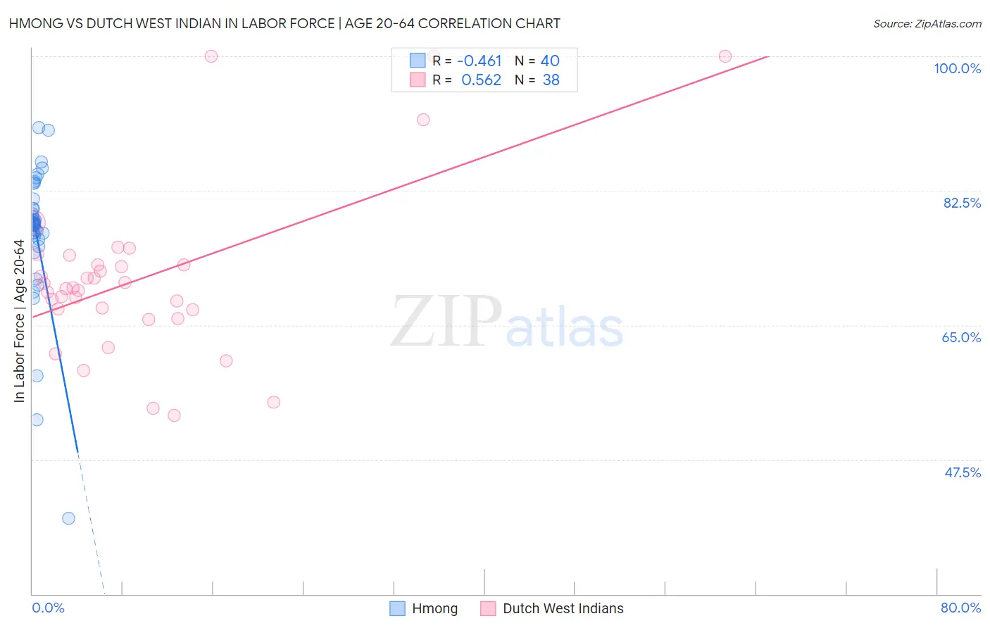 Hmong vs Dutch West Indian In Labor Force | Age 20-64