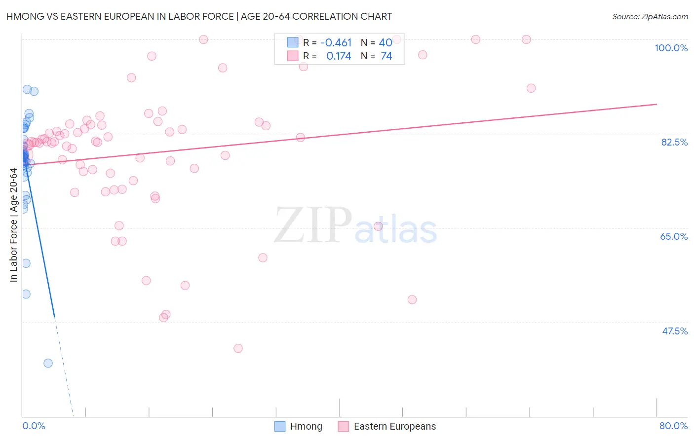 Hmong vs Eastern European In Labor Force | Age 20-64