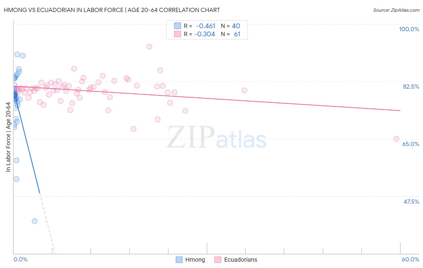 Hmong vs Ecuadorian In Labor Force | Age 20-64