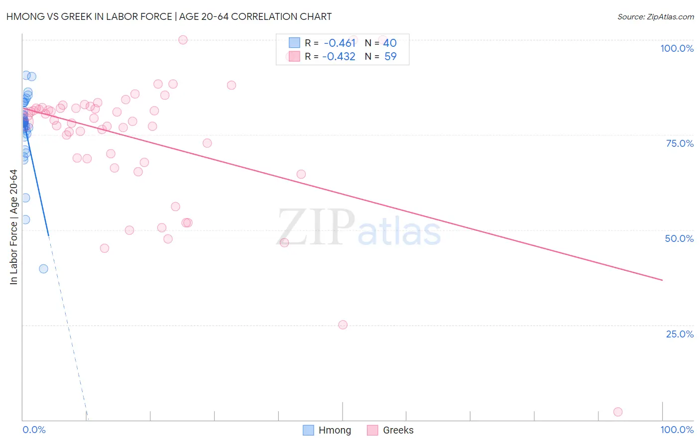 Hmong vs Greek In Labor Force | Age 20-64