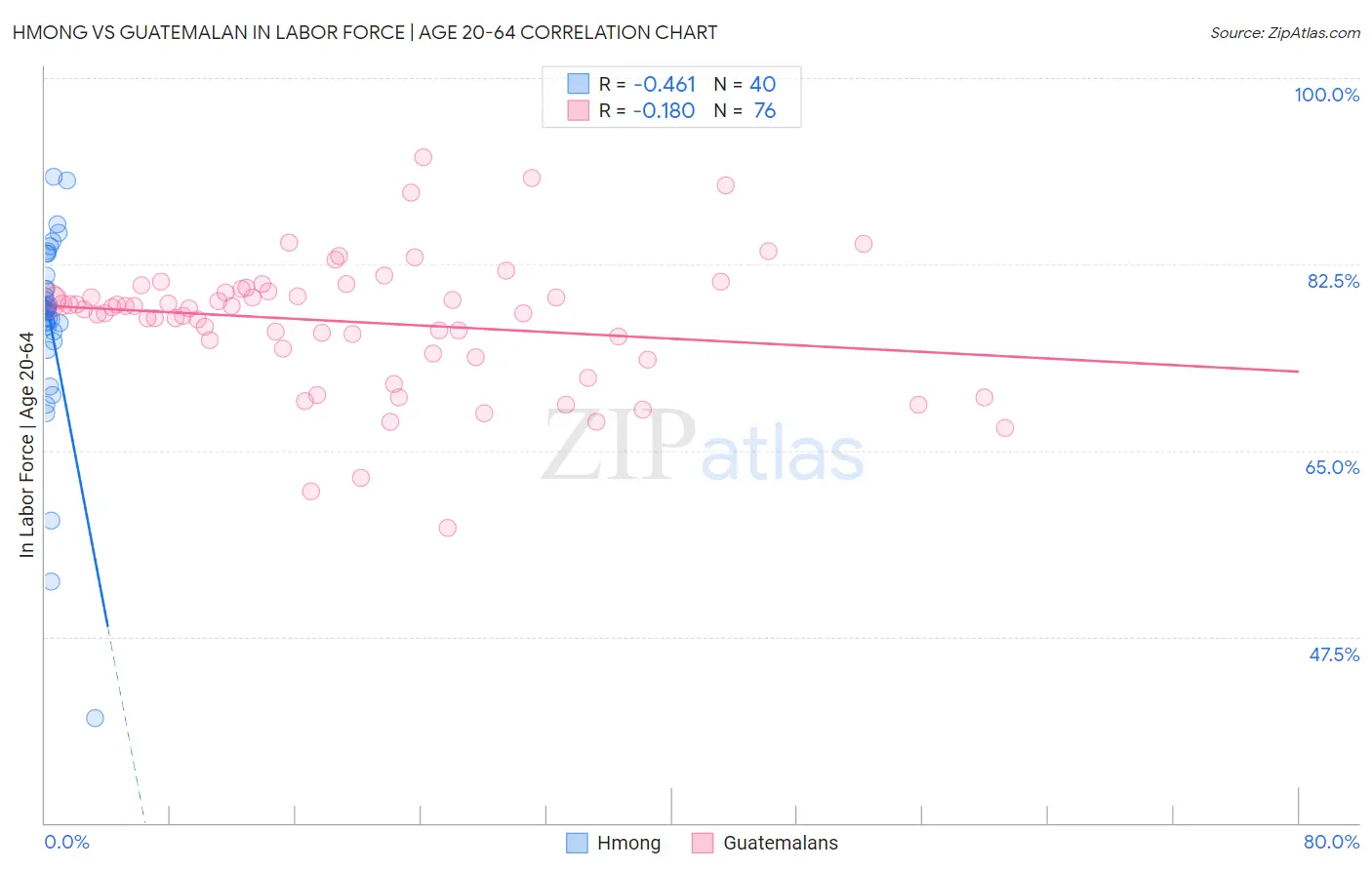 Hmong vs Guatemalan In Labor Force | Age 20-64