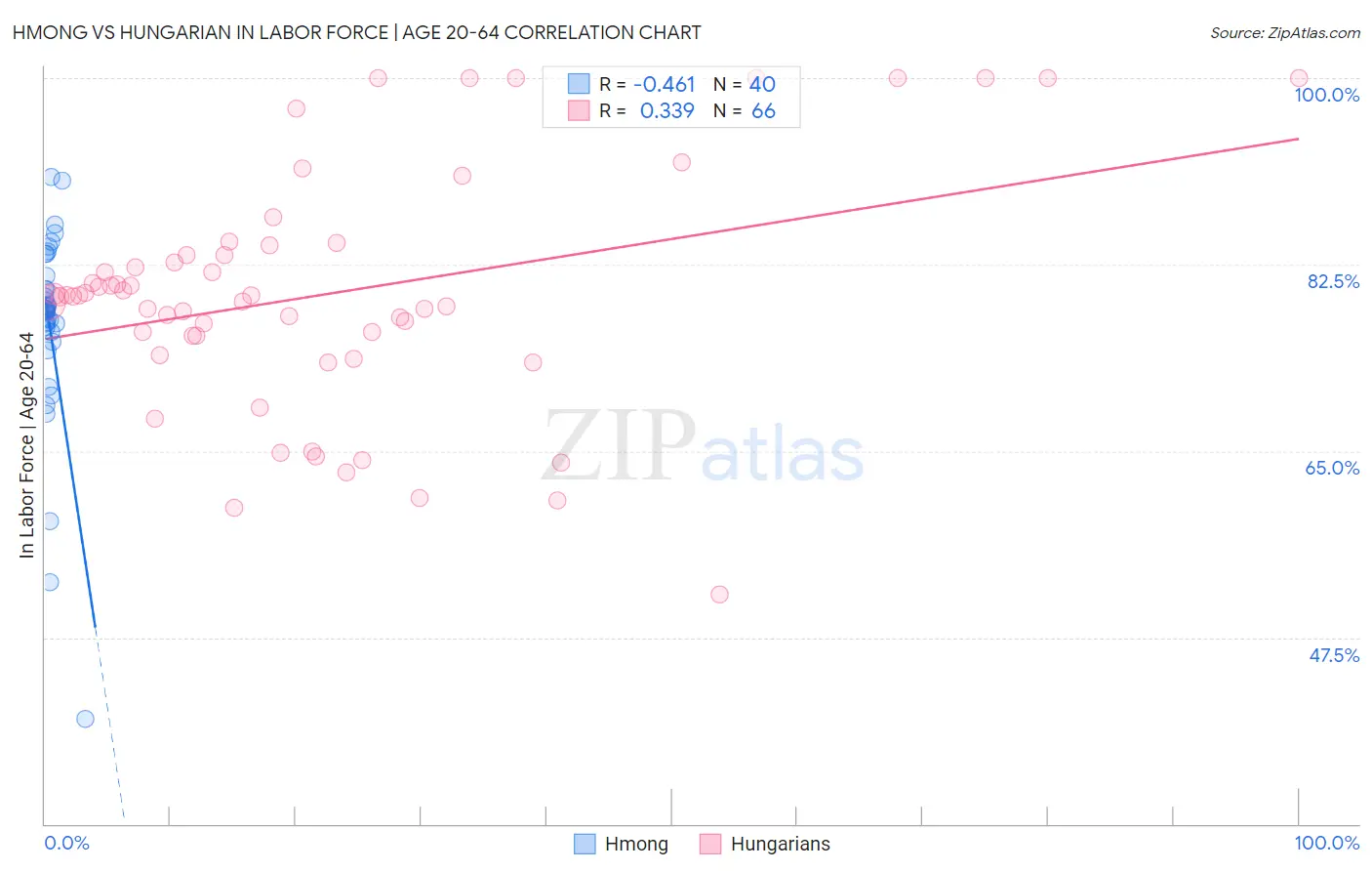 Hmong vs Hungarian In Labor Force | Age 20-64