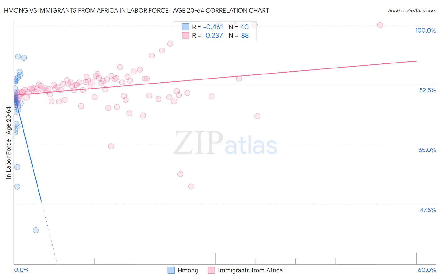 Hmong vs Immigrants from Africa In Labor Force | Age 20-64