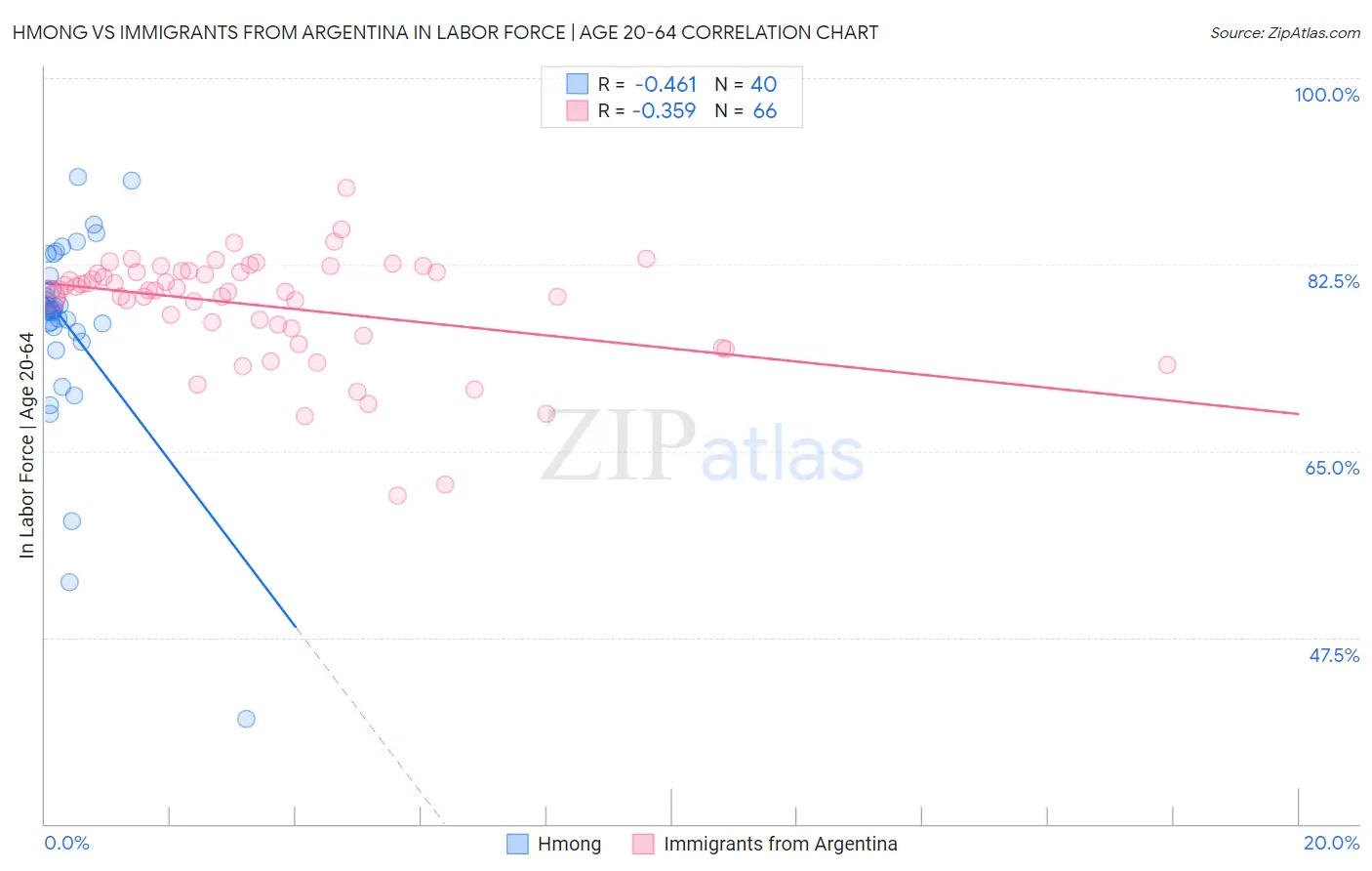 Hmong vs Immigrants from Argentina In Labor Force | Age 20-64