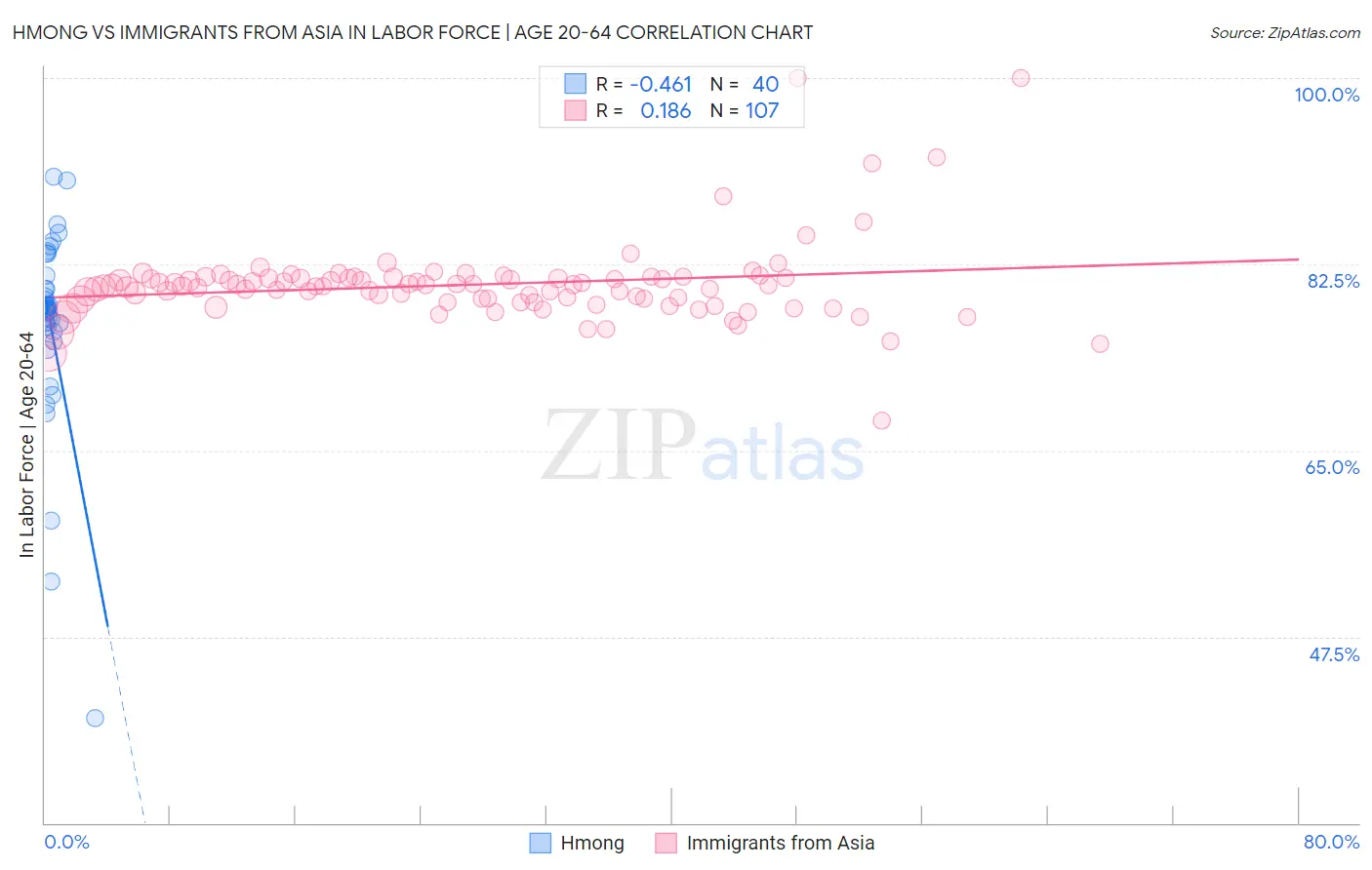 Hmong vs Immigrants from Asia In Labor Force | Age 20-64