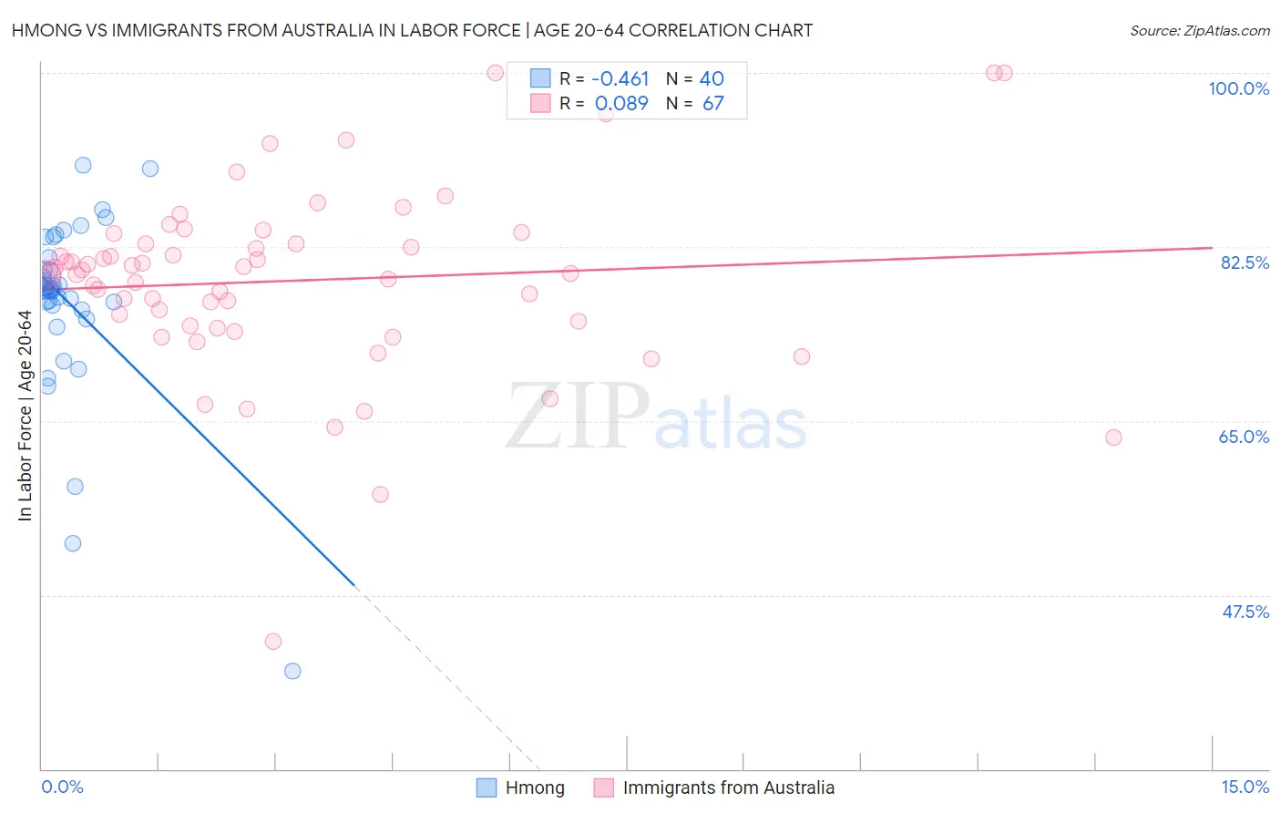 Hmong vs Immigrants from Australia In Labor Force | Age 20-64