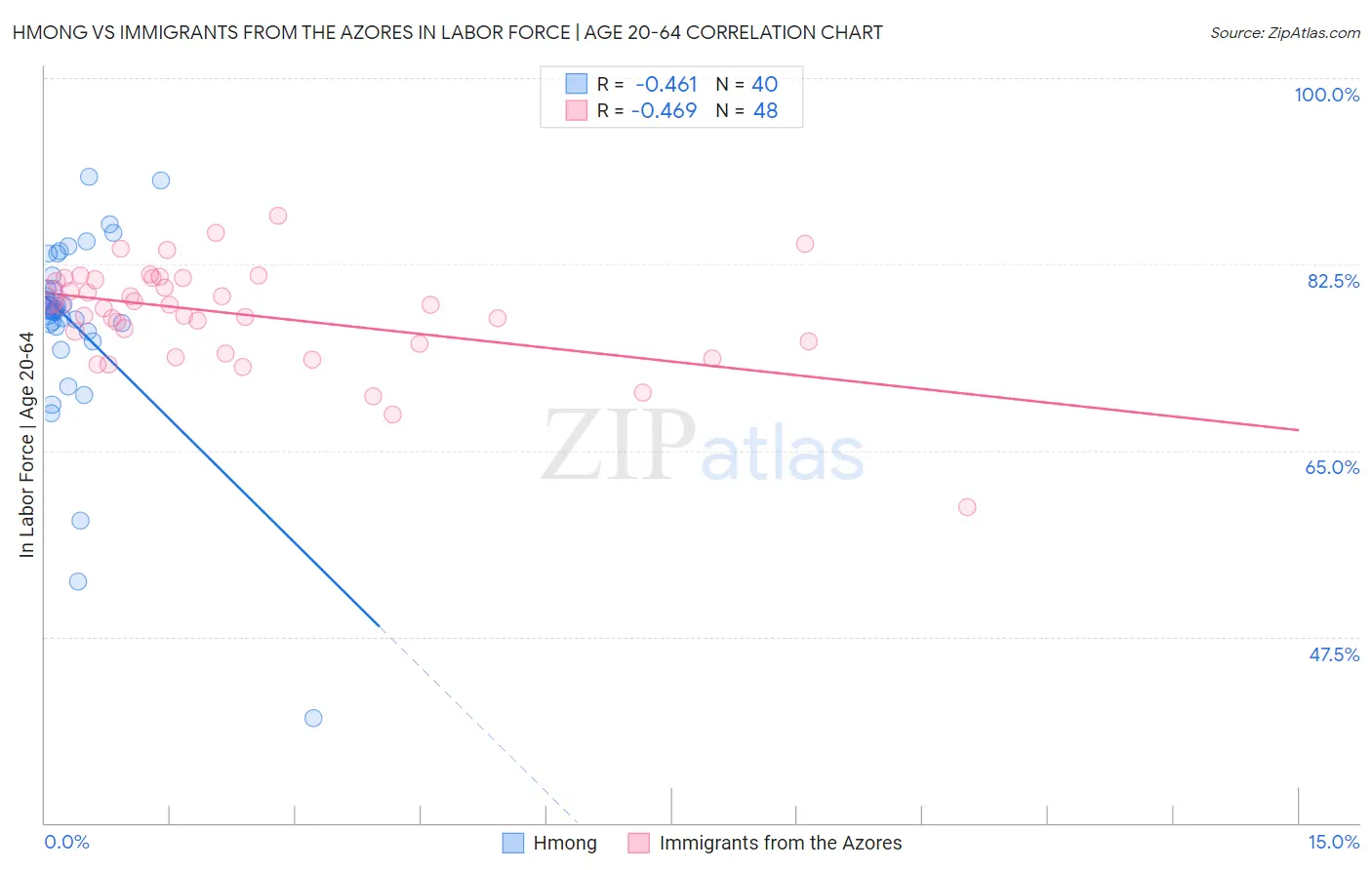 Hmong vs Immigrants from the Azores In Labor Force | Age 20-64