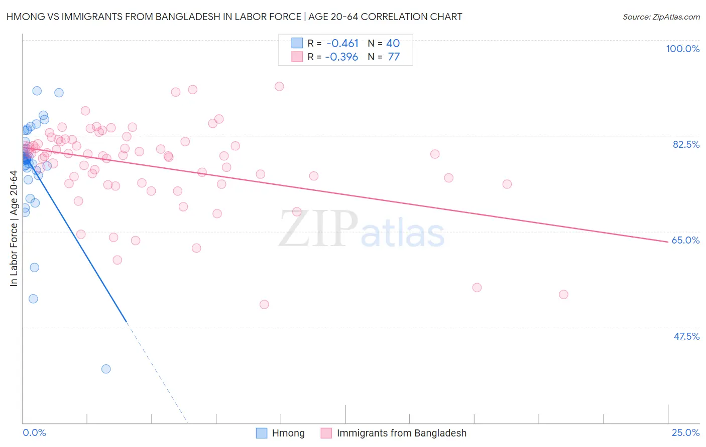 Hmong vs Immigrants from Bangladesh In Labor Force | Age 20-64