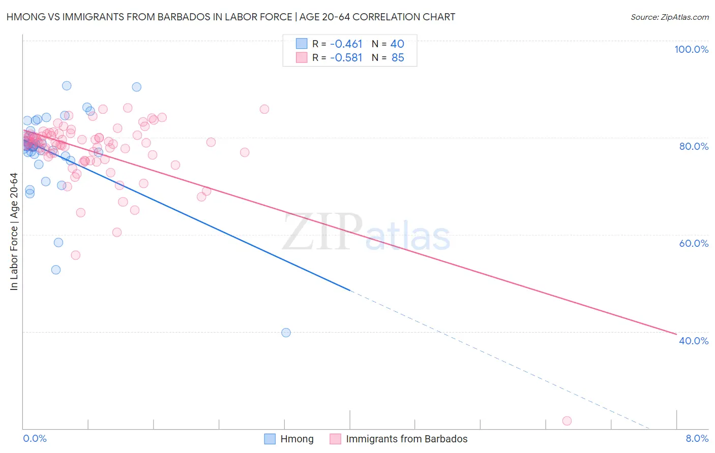 Hmong vs Immigrants from Barbados In Labor Force | Age 20-64