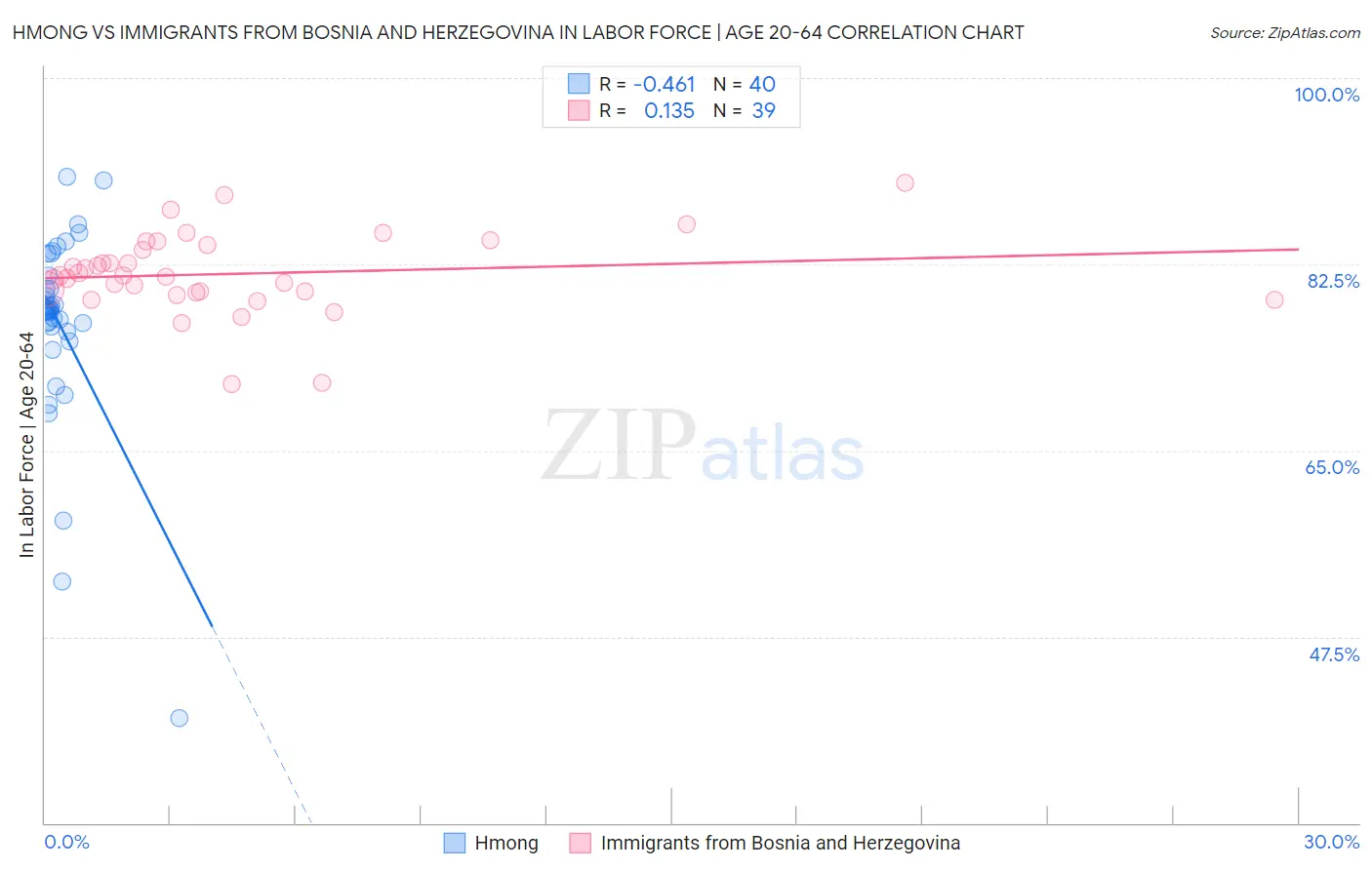 Hmong vs Immigrants from Bosnia and Herzegovina In Labor Force | Age 20-64