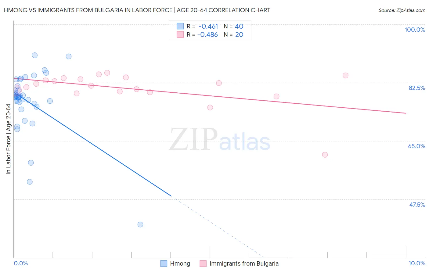 Hmong vs Immigrants from Bulgaria In Labor Force | Age 20-64