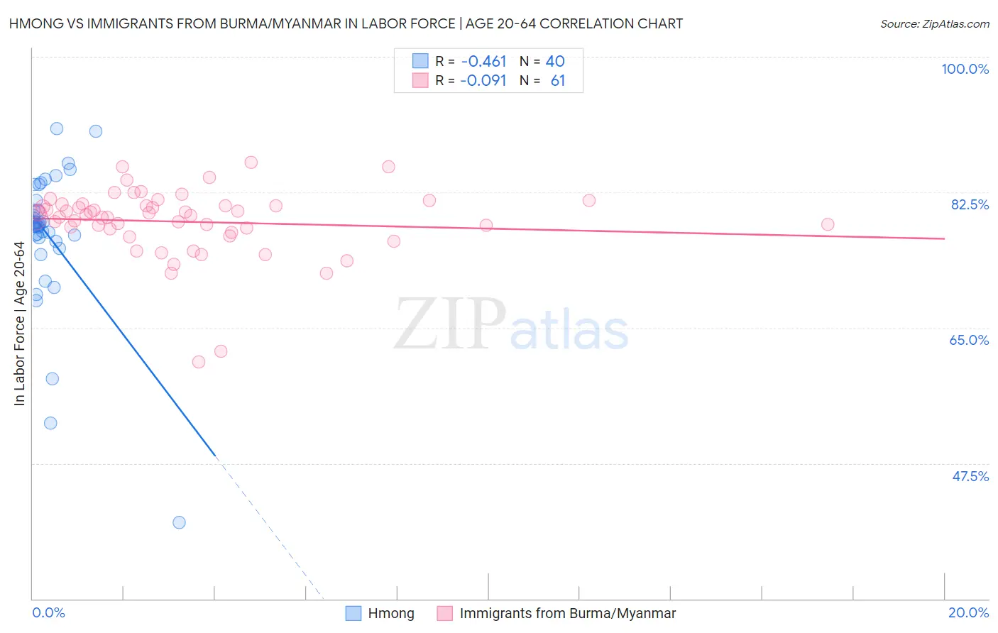 Hmong vs Immigrants from Burma/Myanmar In Labor Force | Age 20-64