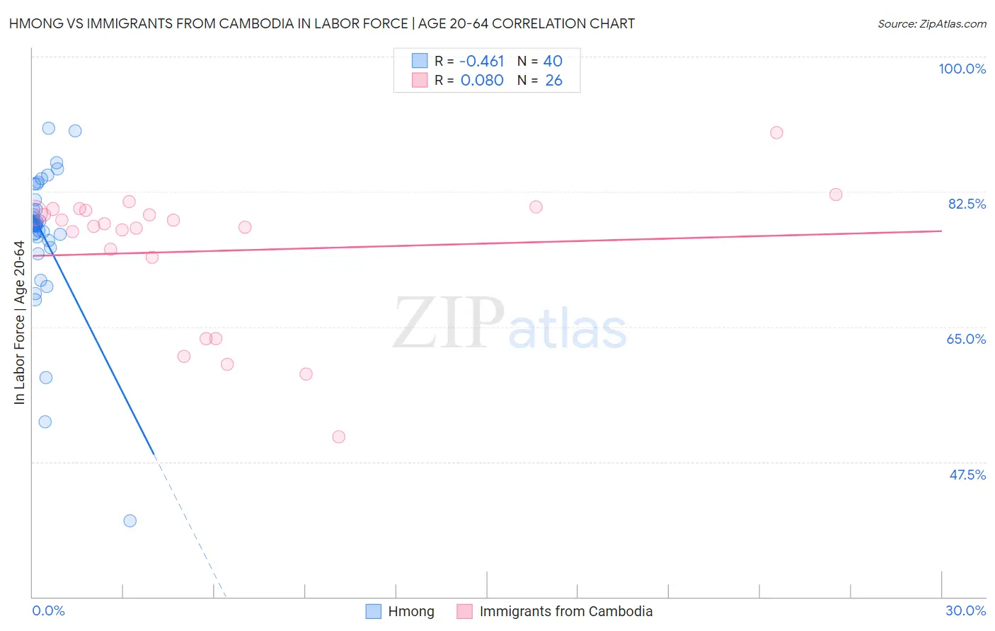 Hmong vs Immigrants from Cambodia In Labor Force | Age 20-64