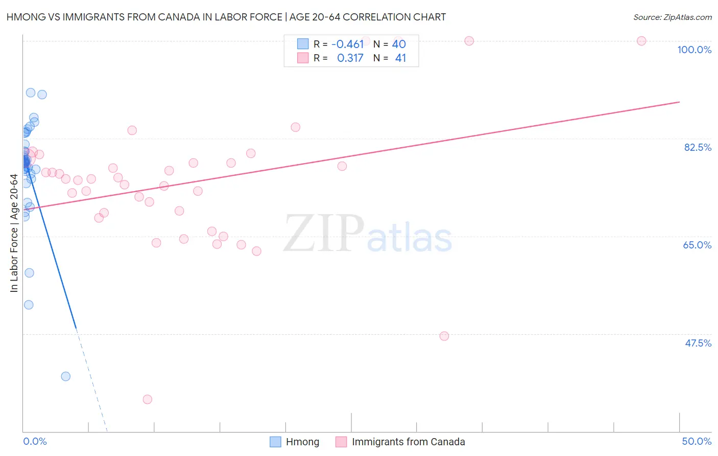 Hmong vs Immigrants from Canada In Labor Force | Age 20-64