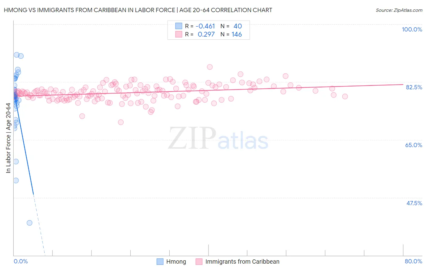 Hmong vs Immigrants from Caribbean In Labor Force | Age 20-64