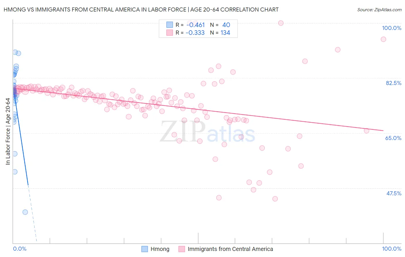 Hmong vs Immigrants from Central America In Labor Force | Age 20-64