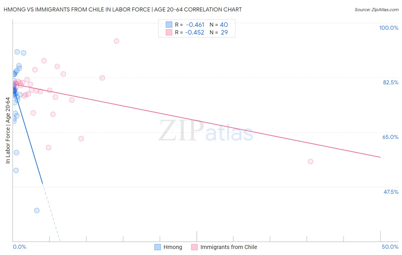 Hmong vs Immigrants from Chile In Labor Force | Age 20-64