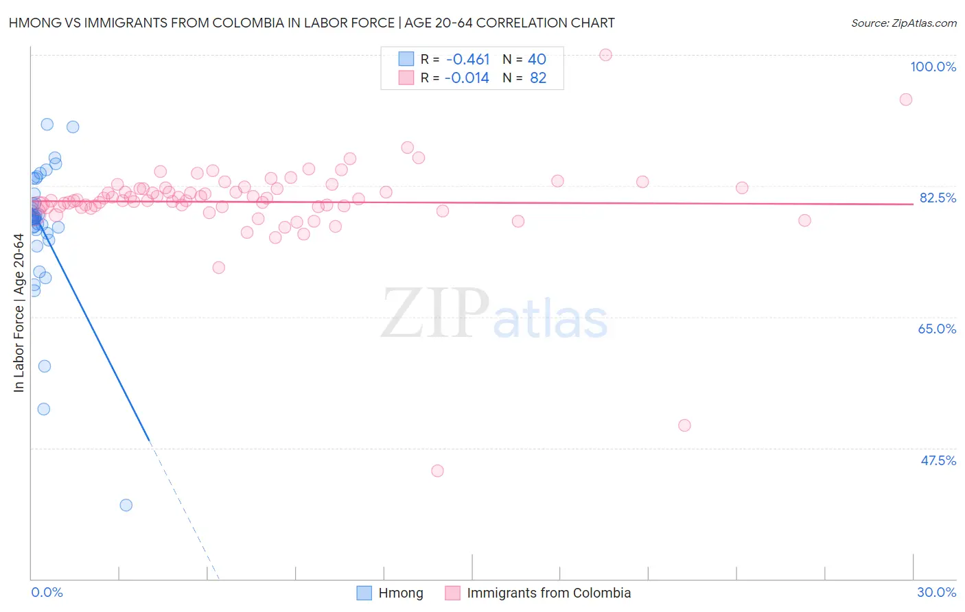 Hmong vs Immigrants from Colombia In Labor Force | Age 20-64