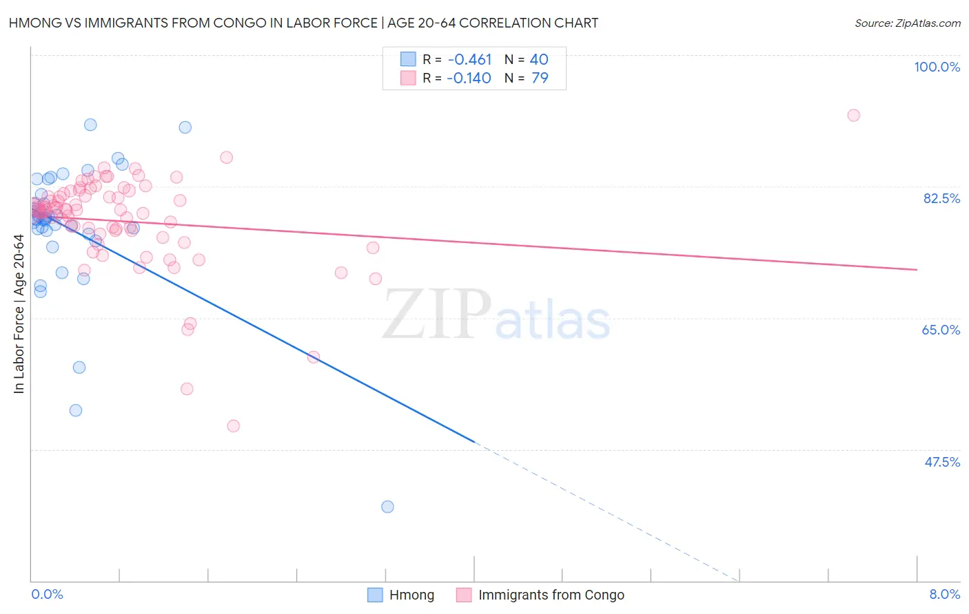 Hmong vs Immigrants from Congo In Labor Force | Age 20-64