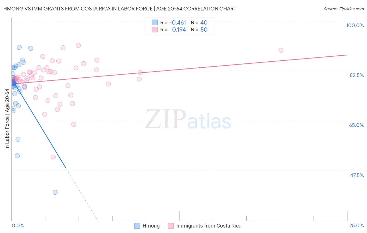 Hmong vs Immigrants from Costa Rica In Labor Force | Age 20-64