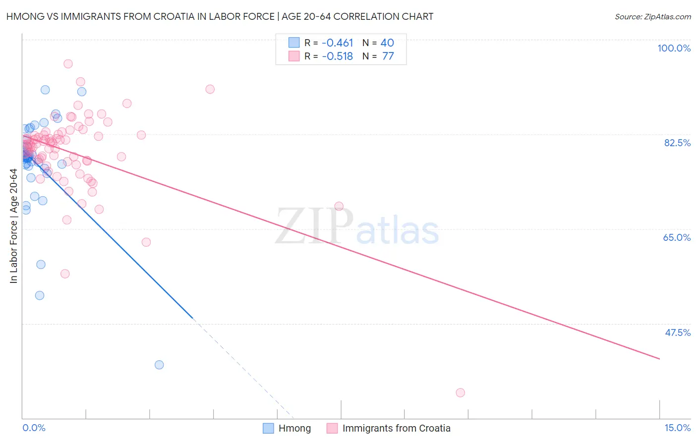 Hmong vs Immigrants from Croatia In Labor Force | Age 20-64