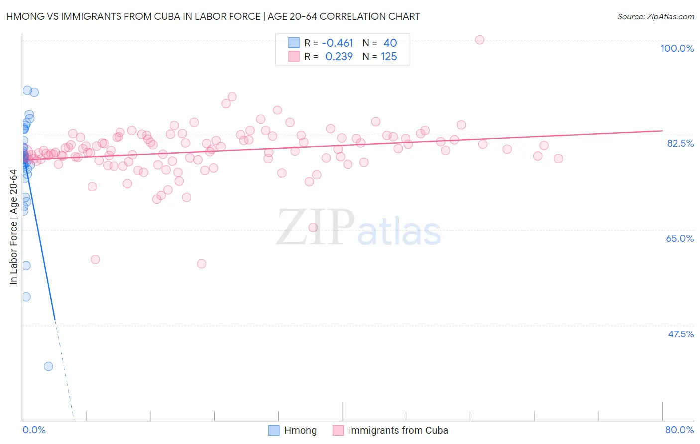 Hmong vs Immigrants from Cuba In Labor Force | Age 20-64