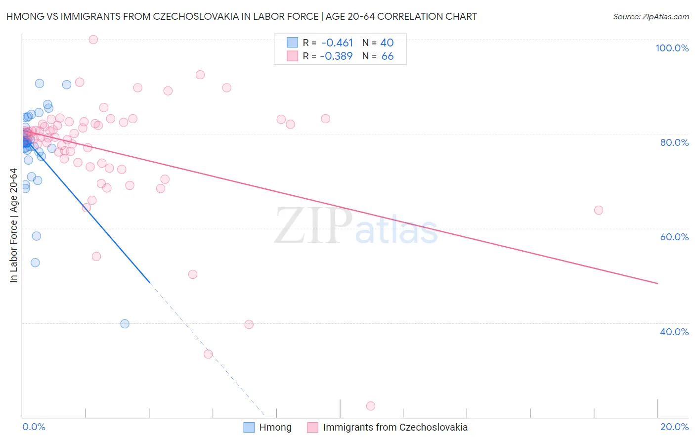 Hmong vs Immigrants from Czechoslovakia In Labor Force | Age 20-64