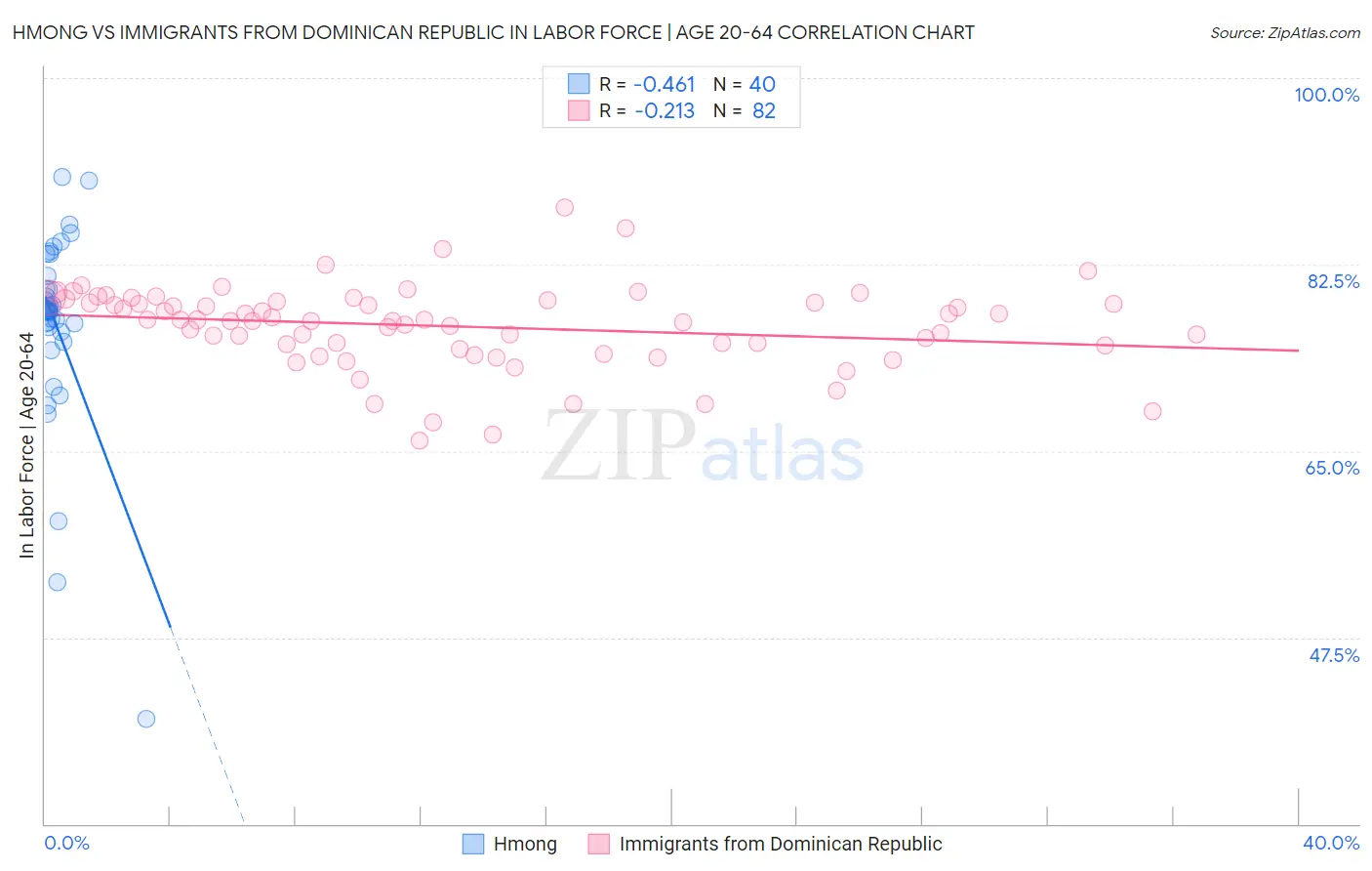 Hmong vs Immigrants from Dominican Republic In Labor Force | Age 20-64