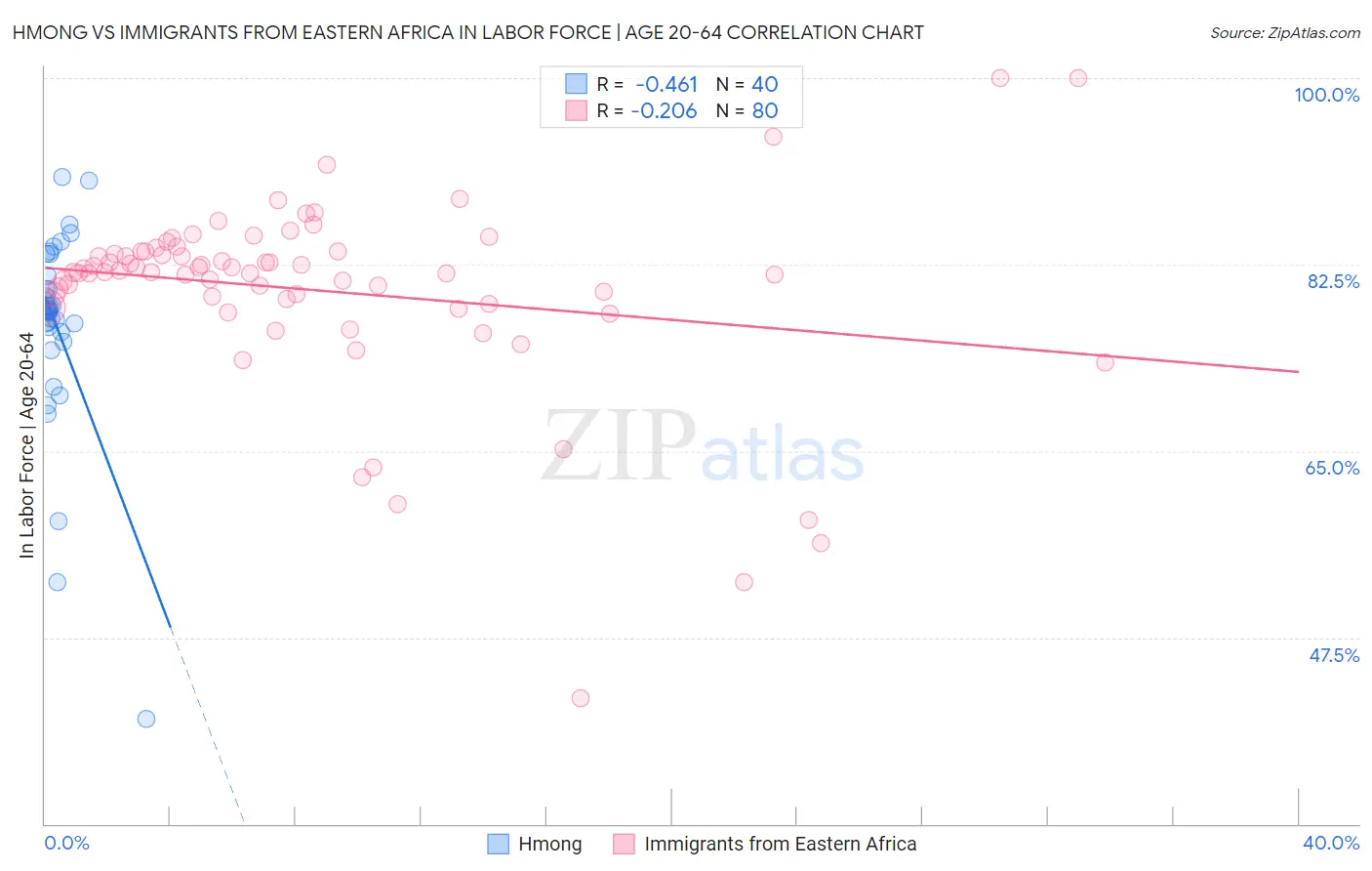 Hmong vs Immigrants from Eastern Africa In Labor Force | Age 20-64