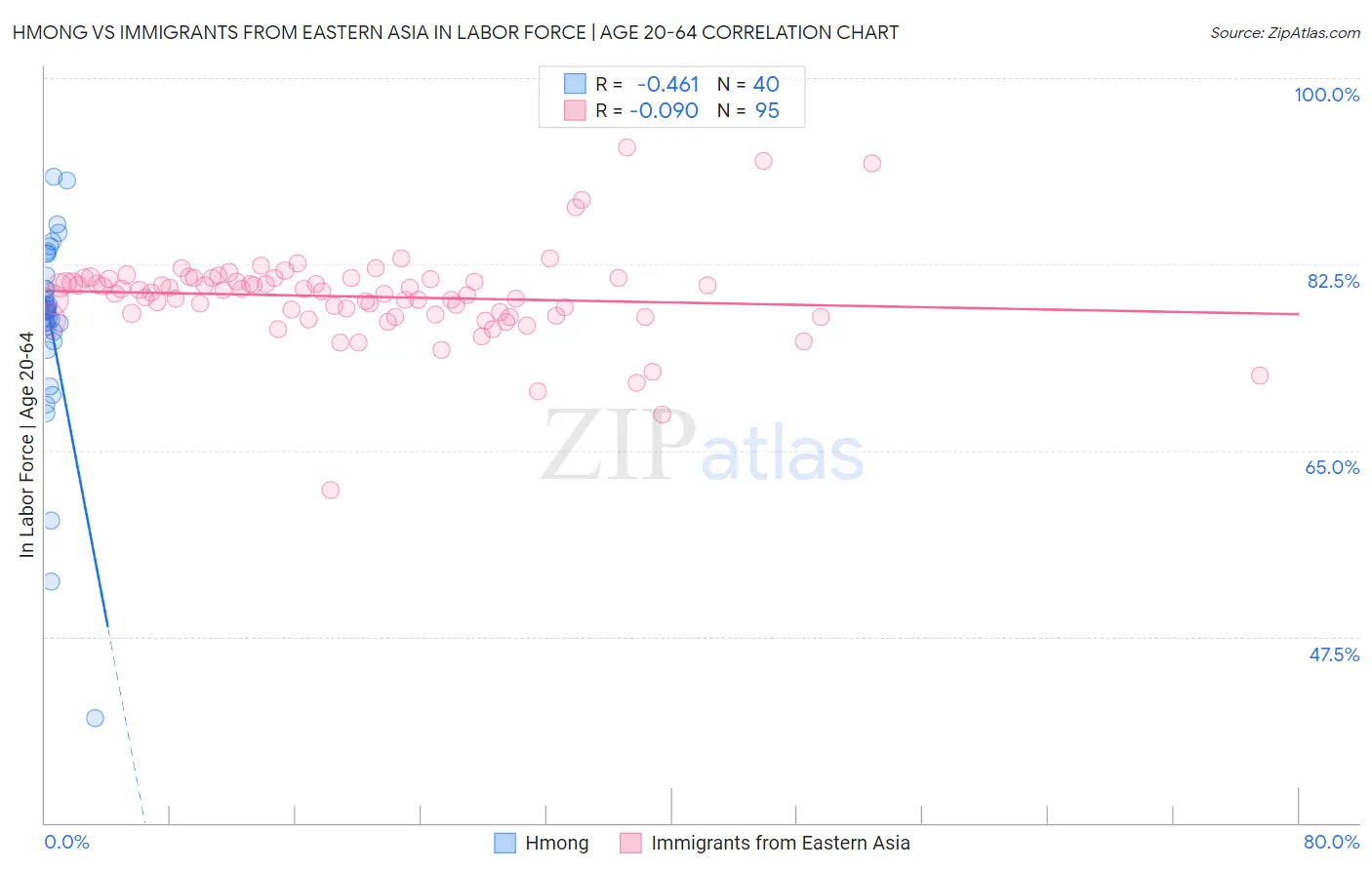 Hmong vs Immigrants from Eastern Asia In Labor Force | Age 20-64