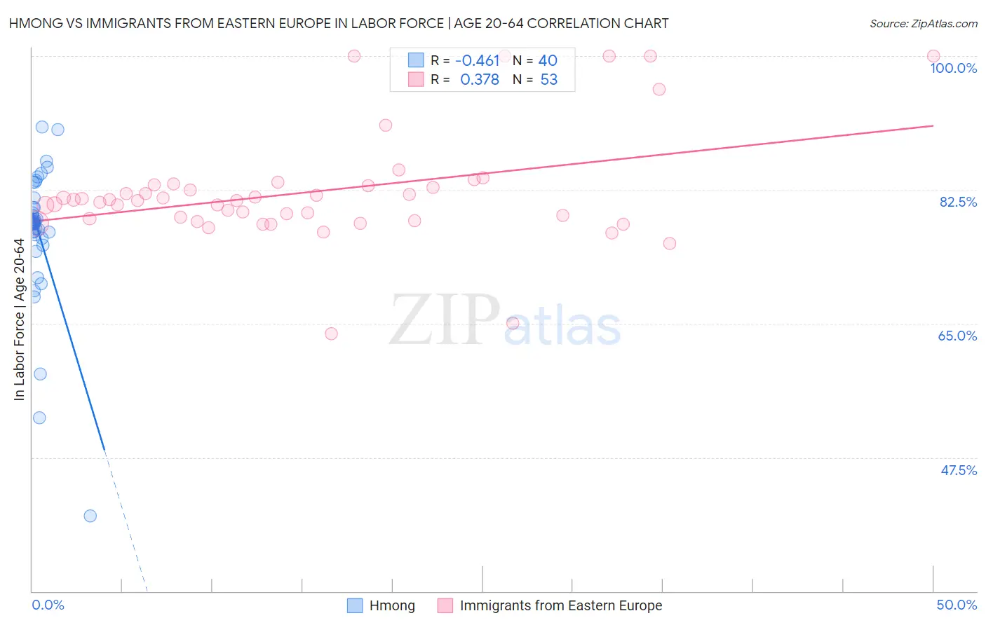 Hmong vs Immigrants from Eastern Europe In Labor Force | Age 20-64