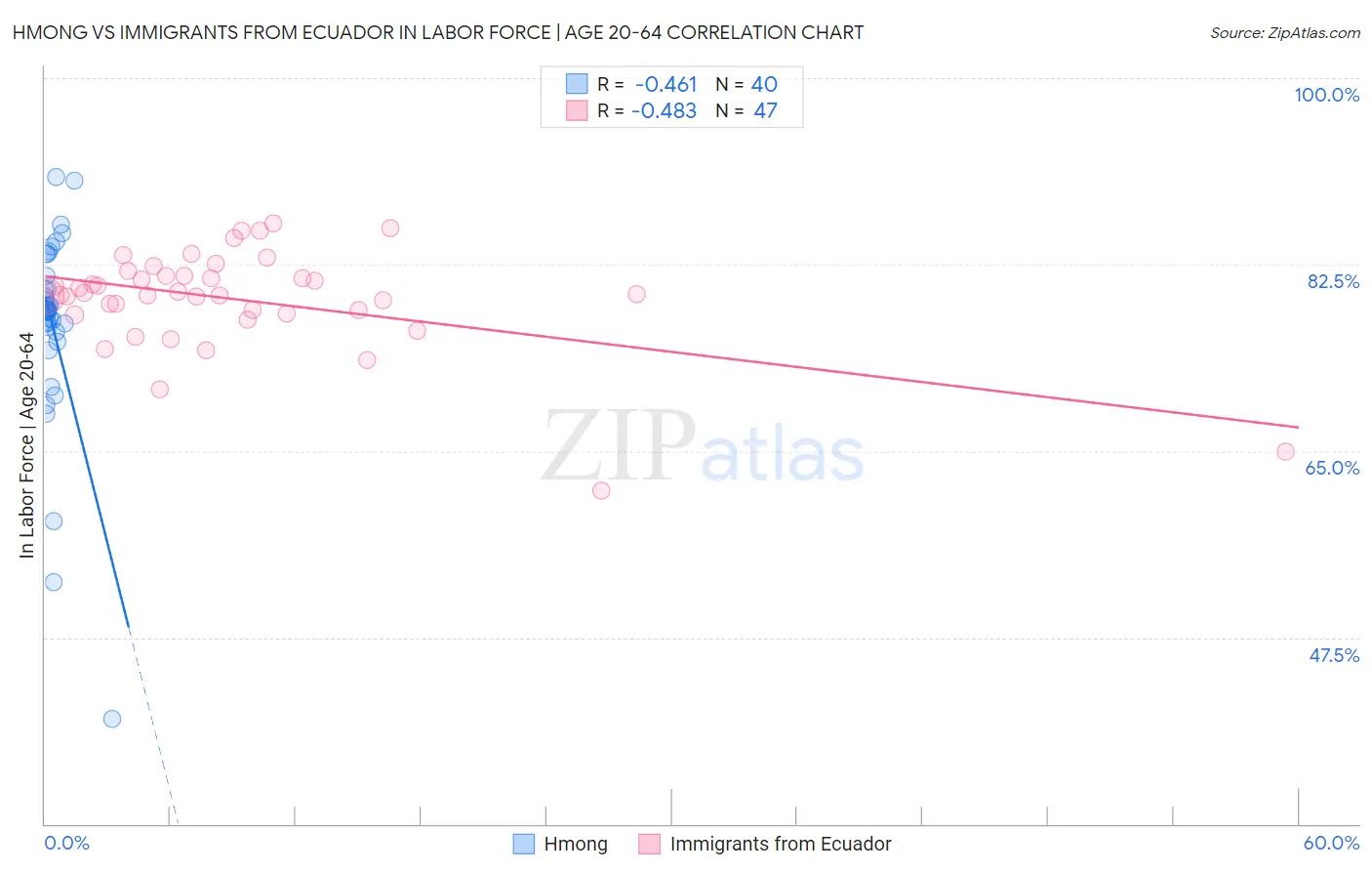 Hmong vs Immigrants from Ecuador In Labor Force | Age 20-64