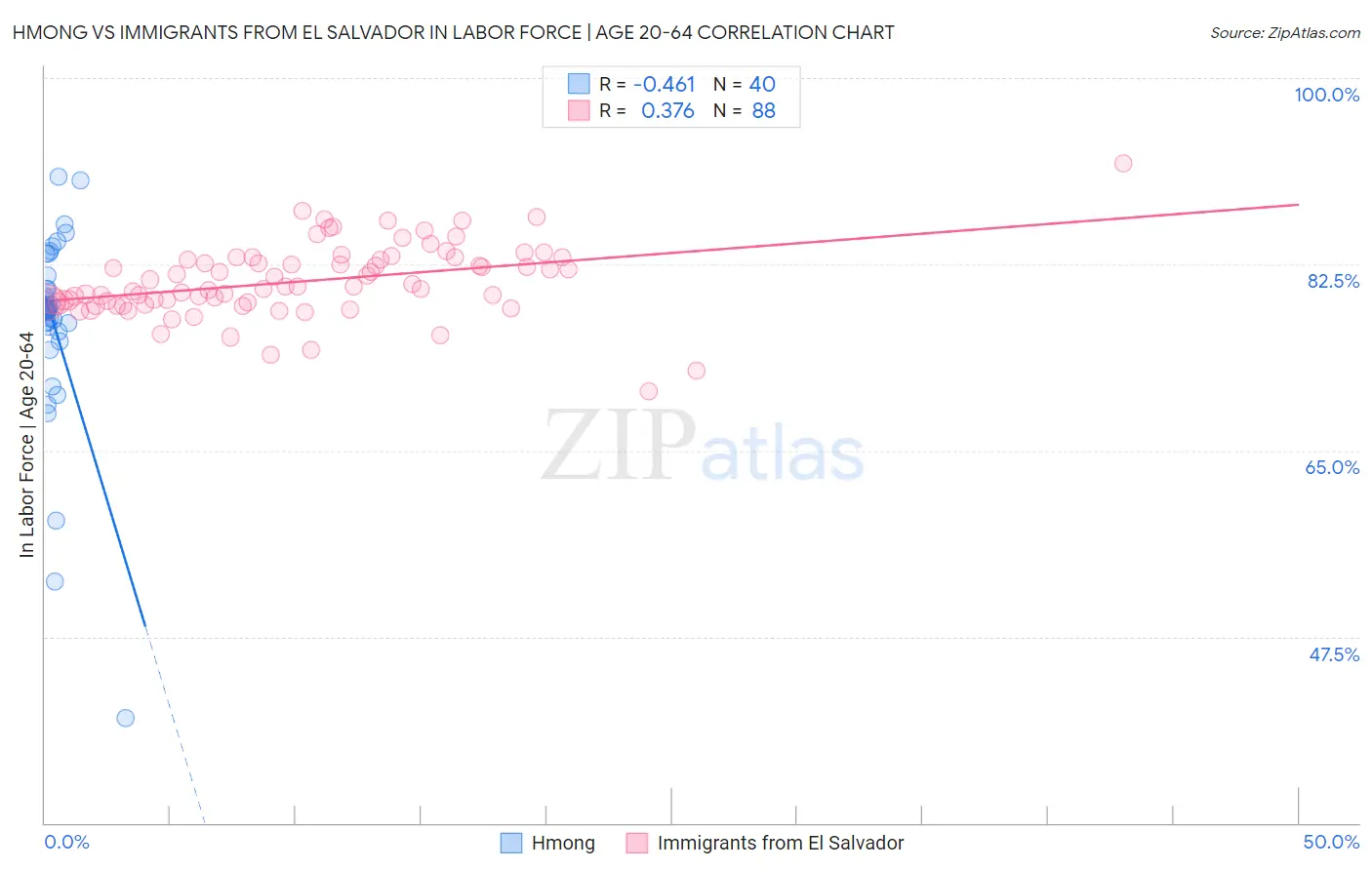 Hmong vs Immigrants from El Salvador In Labor Force | Age 20-64