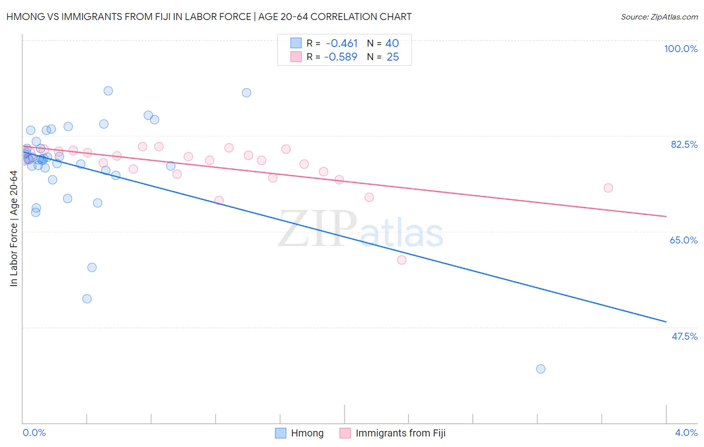 Hmong vs Immigrants from Fiji In Labor Force | Age 20-64