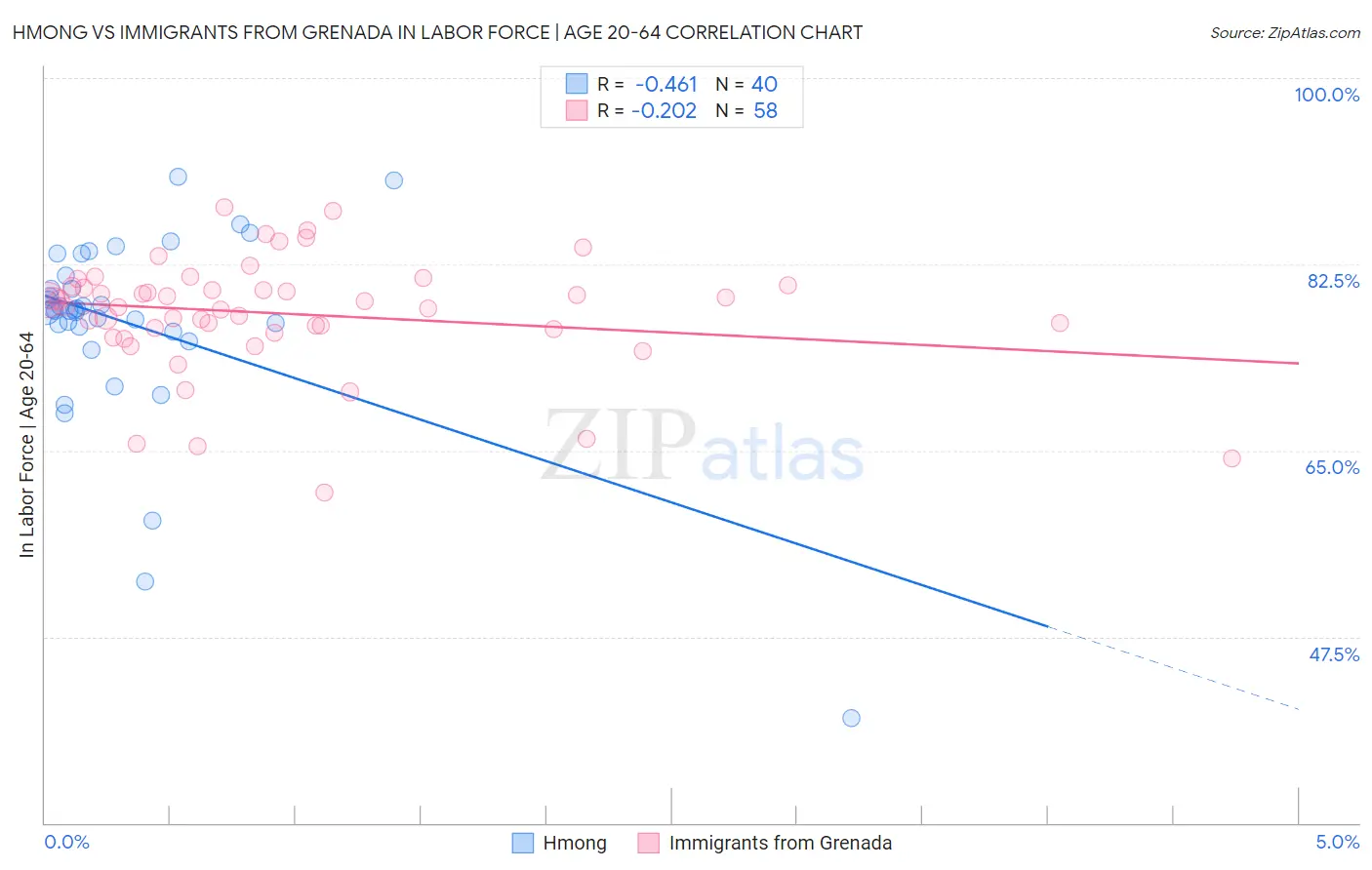 Hmong vs Immigrants from Grenada In Labor Force | Age 20-64