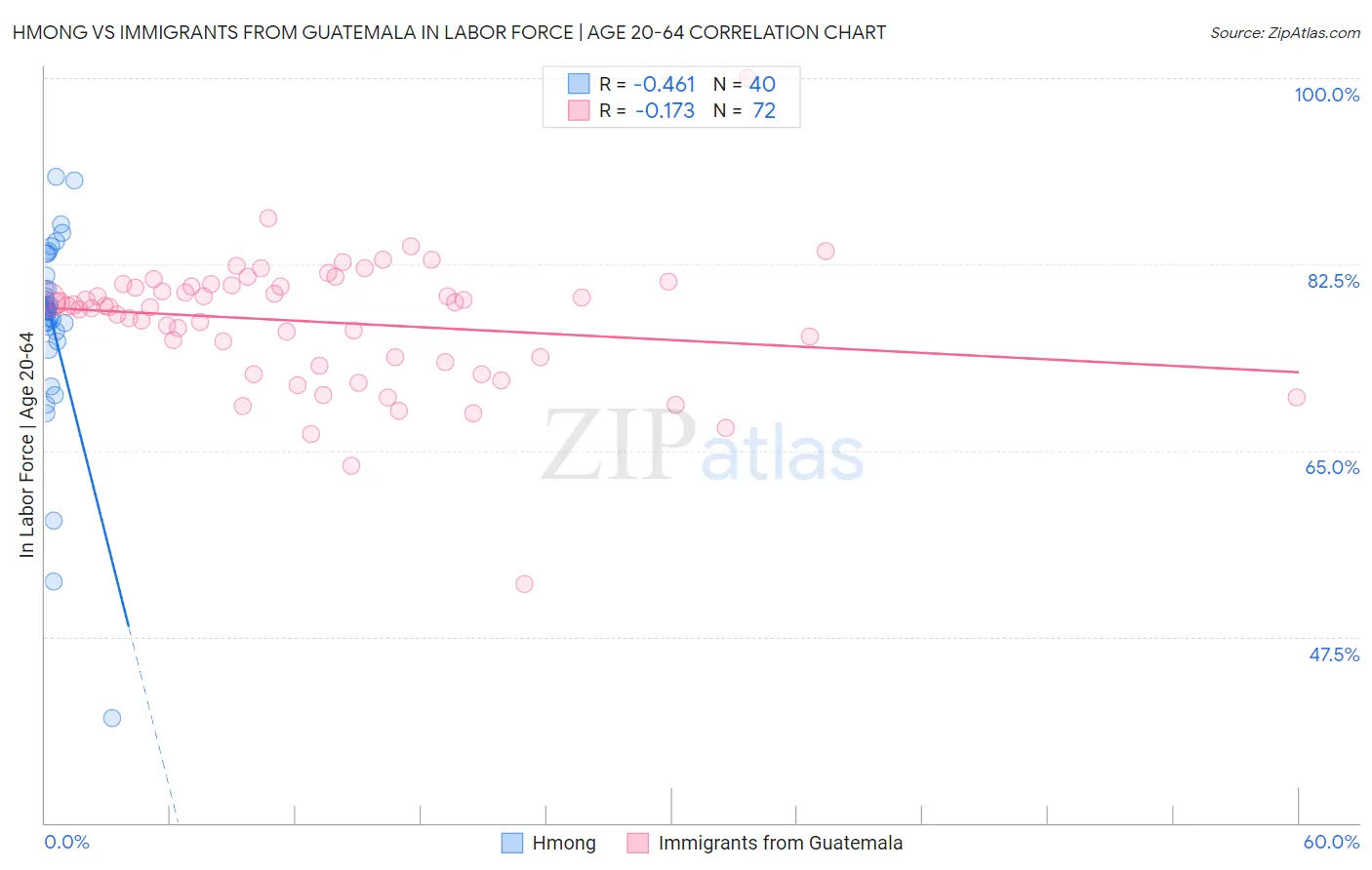 Hmong vs Immigrants from Guatemala In Labor Force | Age 20-64