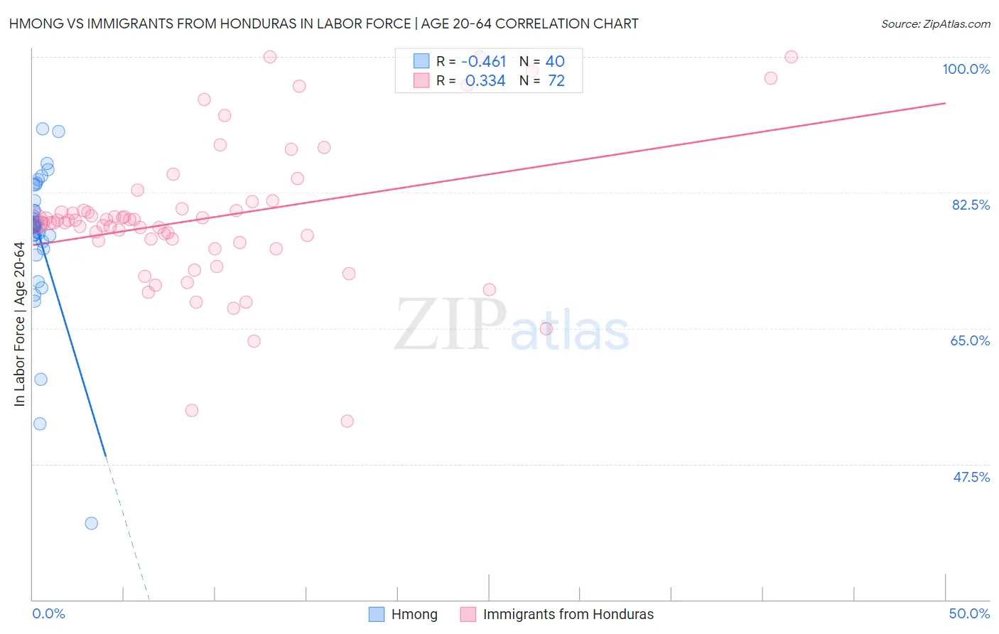 Hmong vs Immigrants from Honduras In Labor Force | Age 20-64