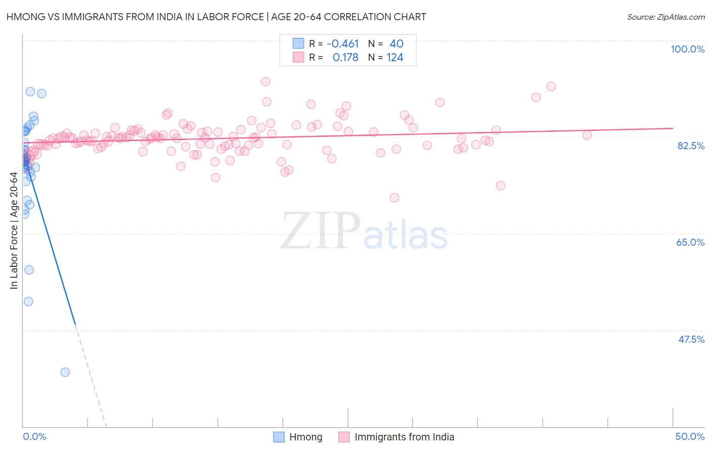 Hmong vs Immigrants from India In Labor Force | Age 20-64